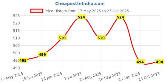 amazon.in clovia Women's Non-Padded Non-Wired Bralette & Bikini Panty clovia Price History Graph from 17 May 2025 to 23 Oct 2025