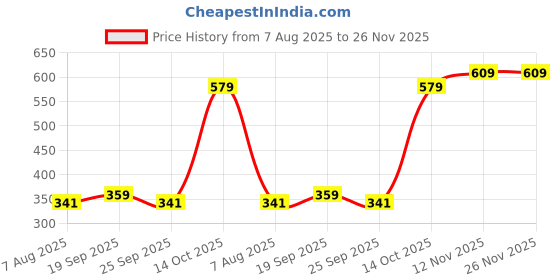 amazon.in juliet Women's Non Padded Non Wired Cotton Sports Bra JS 90 Peach 2XL juliet Price History Graph from 7 Aug 2025 to 25 Nov 2025