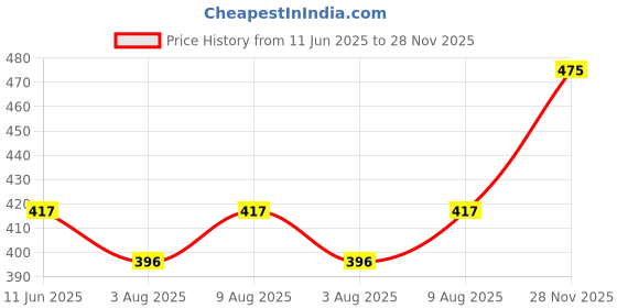 amazon.in sonari Womens Non Padded Plain Cotton Bra | Wire Free, Medium Coverage, Comfortable Pure Cotton Fabric | Adjustable Straps, Hook & Eye Closure for Everyday Wear - Kirtika sonari Price History Graph from 11 Jun 2025 to 28 Nov 2025