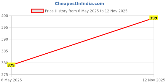 amazon.in tranding-outfit Women's Non-Padded Pure Cotton Spaghetti Camisole Pack of 1 tranding-outfit Price History Graph from 6 May 2025 to 12 Nov 2025