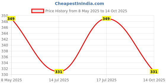 amazon.in juliet Women's Non Padded Solid Cotton Tshirt Bra (KAJAL Peach 36B) juliet Price History Graph from 8 May 2025 to 14 Oct 2025