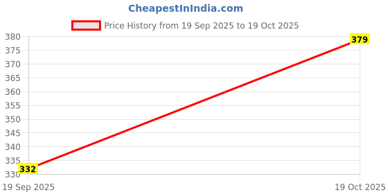 amazon.in juliet Women's Non Padded Solid Cotton Tshirt Bra (KAJAL Skin 36B) juliet Price History Graph from 19 Sep 2025 to 19 Oct 2025