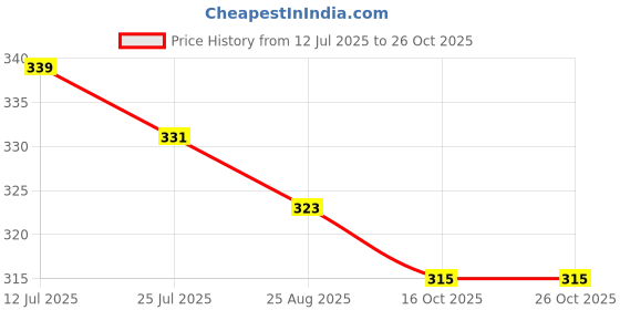 amazon.in lyra Women's Non-Padded Sports BRA-531 Sports Bra 531_1PC_Grey_M lyra Price History Graph from 12 Jul 2025 to 26 Oct 2025