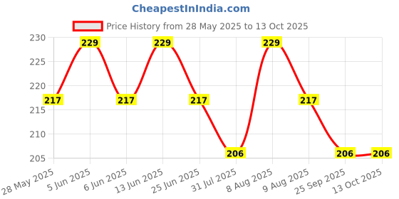 amazon.in groversons paris beauty Women's Non-Padded, Wirefree, Full-Coverage Bra (BR016) groversons paris beauty Price History Graph from 28 May 2025 to 13 Oct 2025