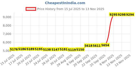 amazon.in jointlycreating Womens Non Slip Running Shoes Lightweight Breathable Mesh Sneakers Athletic Gym Sports Walking Shoes jointlycreating Price History Graph from 15 Jul 2025 to 13 Nov 2025