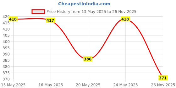 amazon.in trylo Women's Non-Wired Bra (KRUTIKA Plain_Skin_42D) trylo Price History Graph from 13 May 2025 to 26 Nov 2025