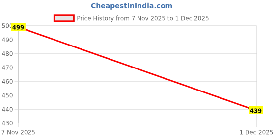 amazon.in softskin Women's Non-Wired Full-Coverage Bra-Pack of 3 softskin Price History Graph from 7 Nov 2025 to 1 Dec 2025