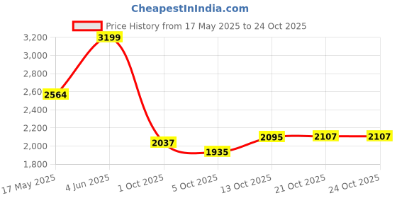 amazon.in hush puppies Women's NORA MOCC Loafers hush puppies Price History Graph from 17 May 2025 to 24 Oct 2025