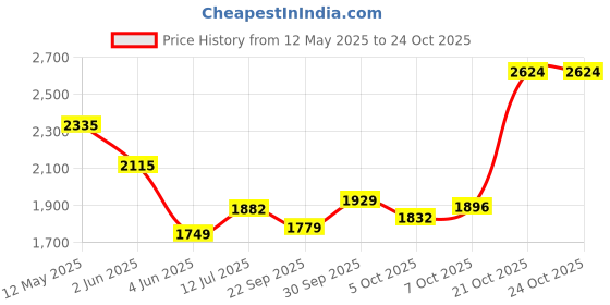 amazon.in hush puppies Women's NORA SLING Sandals hush puppies Price History Graph from 12 May 2025 to 24 Oct 2025