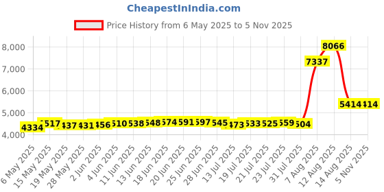 amazon.in chin-up Women's Not Swagger, Just Sore Ideal Racerback Graphic Tank Top chin-up Price History Graph from 6 May 2025 to 3 Nov 2025