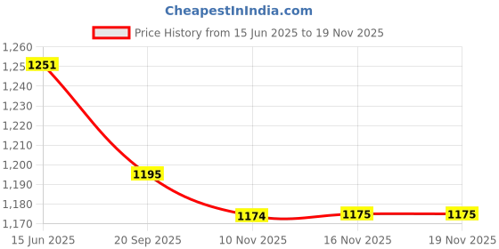 amazon.in showoffff Women's Notched Lapel Regular Fit Grey Single-Breasted Blazer-AE-10851_Grey showoffff Price History Graph from 15 Jun 2025 to 17 Nov 2025