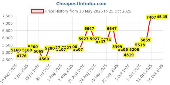 amazon.in puma Women's NOVA Elite Tennis Shoe puma Price History Graph from 10 May 2025 to 24 Oct 2025