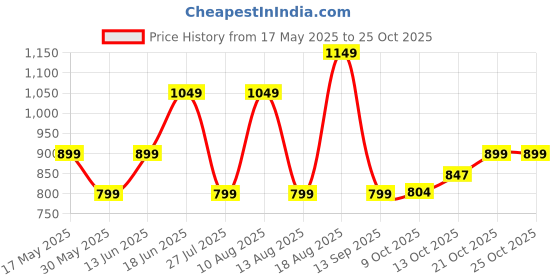 amazon.in lavie Women's Nova Tote Bag | Ladies Purse Handbag lavie Price History Graph from 17 May 2025 to 25 Oct 2025