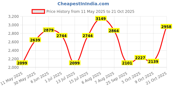 amazon.in puma Women's NovaFlex Sneaker puma Price History Graph from 11 May 2025 to 21 Oct 2025