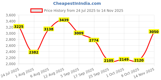 amazon.in u.s. polo assn. Womens NovaSneaker u.s. polo assn. Price History Graph from 24 Jul 2025 to 14 Nov 2025