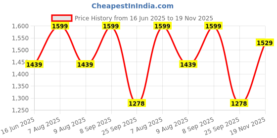 amazon.in off limits Women's NSL CNS FO TS 07 Full Zipper Running Sports Tracksuits off limits Price History Graph from 16 Jun 2025 to 19 Nov 2025