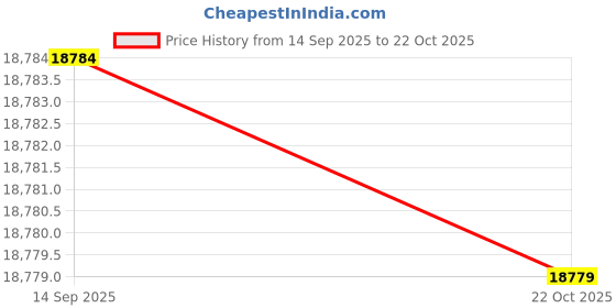 amazon.in Women's Nurse Mates ANNIE LO Moccasins WHITE 8.5 M nurse mates Price History Graph from 14 Sep 2025 to 22 Oct 2025