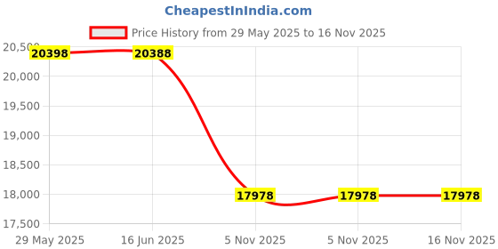 amazon.in touchmosees Women's Nursing Shoes Air Cushion Nurse Shoes Orthopedic Diabetic Wedge Sneaker Toning Rocker Walking Shoes Platform Wedge Sneaker Toning Rocker Walking Shoes touchmosees Price History Graph from 29 May 2025 to 15 Nov 2025
