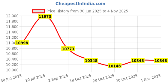 amazon.in cerythrina Women's Nursing Shoes Drop-in Heel Walking Shoes Lightweight Slip On Working Flats Shoes cerythrina Price History Graph from 30 Jun 2025 to 4 Nov 2025