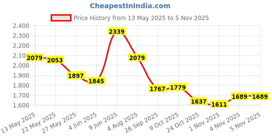 amazon.in power Women's Nx Walk Roma 2.0 Casual power Price History Graph from 13 May 2025 to 3 Nov 2025