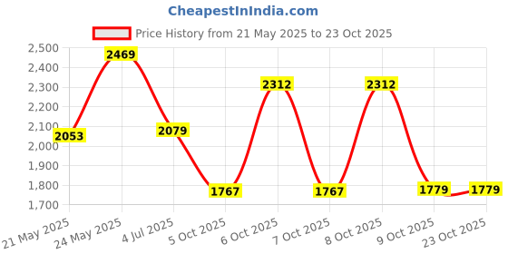 amazon.in power Women's Nx Walk Roma 2.0 Casual power Price History Graph from 21 May 2025 to 22 Oct 2025