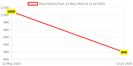 amazon.in ben martin Women's Nylon & Net Color Block Standard Length Bomber Jacket ben martin Price History Graph from 12 May 2025 to 12 Jul 2025