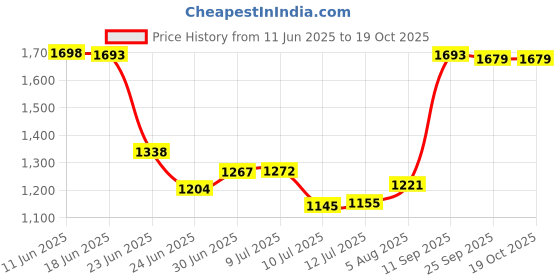 amazon.in qube by fort collins Women's Nylon & Net Maxi Parka Coat qube by fort collins Price History Graph from 11 Jun 2025 to 19 Oct 2025