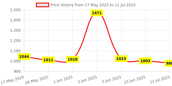 amazon.in qube by fort collins Women's Nylon & Net Nylon Maxi Standard Length Jacket qube by fort collins Price History Graph from 17 May 2025 to 11 Jul 2025