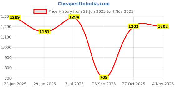 amazon.in qube by fort collins Women's Nylon & Net Nylon Short Length Jacket qube by fort collins Price History Graph from 28 Jun 2025 to 1 Nov 2025