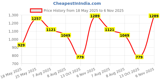amazon.in qube by fort collins Women's Nylon & Net Synthetic Short Length Parka Coat qube by fort collins Price History Graph from 18 May 2025 to 6 Nov 2025