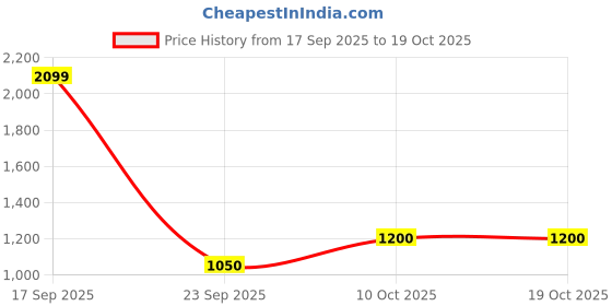 amazon.in only Women's Nylon Blend Classic Pullover Sweater only Price History Graph from 17 Sep 2025 to 18 Oct 2025