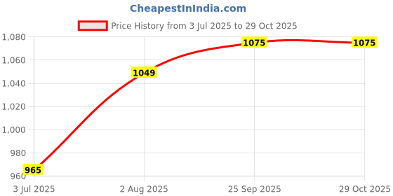 amazon.in enamor Women's Nylon Blend Non-Padded Bra enamor Price History Graph from 3 Jul 2025 to 29 Oct 2025