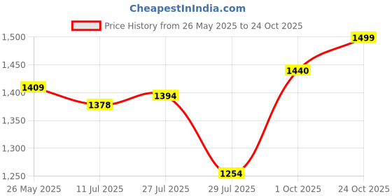 amazon.in enamor Women's Nylon Blend Non-Padded Bra enamor Price History Graph from 26 May 2025 to 24 Oct 2025