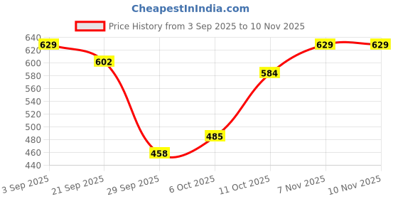 amazon.in enamor Women's Nylon Blend Non-Padded Bra enamor Price History Graph from 3 Sep 2025 to 9 Nov 2025