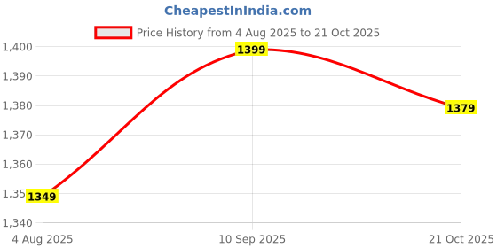 amazon.in enamor Women's Nylon Blend Non-Padded Bridal T-Shirt Bra - Non-Wired, Full-Coverage, Smooth Contour Lift for a Transformed Silhouette enamor Price History Graph from 4 Aug 2025 to 21 Oct 2025