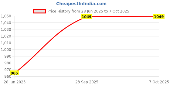 amazon.in enamor Women's Nylon Blend Non-Padded Everyday Fashion Bra - Non-Wired, Full Coverage, Ultra-Smooth Look and Better Hold with Cushioned Straps enamor Price History Graph from 28 Jun 2025 to 7 Oct 2025