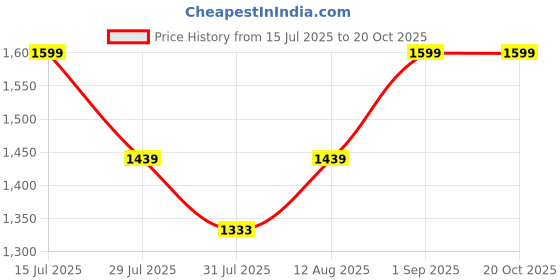 amazon.in enamor Women's Nylon Blend Non-Wired Bra enamor Price History Graph from 15 Jul 2025 to 20 Oct 2025