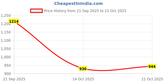 amazon.in enamor Women's Nylon Blend Non-Wired Bra enamor Price History Graph from 21 Sep 2025 to 21 Oct 2025
