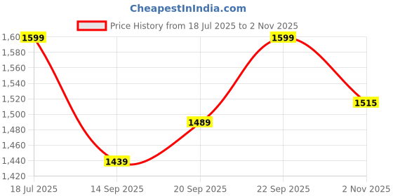 amazon.in enamor Women's Nylon Blend Non-Wired Bridal T-Shirt Bra - Padded, Full Coverage, All-Day Comfort with Lightweight and Flexible Cups enamor Price History Graph from 18 Jul 2025 to 2 Nov 2025