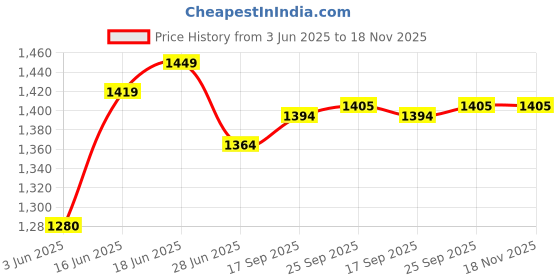 amazon.in enamor Women's Nylon Blend Padded Bra enamor Price History Graph from 3 Jun 2025 to 17 Nov 2025