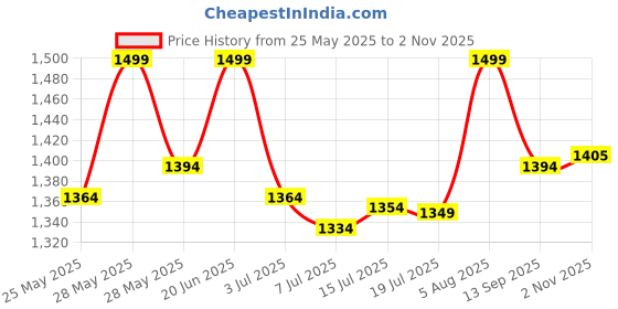 amazon.in enamor Women's Nylon Blend Padded Bra enamor Price History Graph from 25 May 2025 to 2 Nov 2025