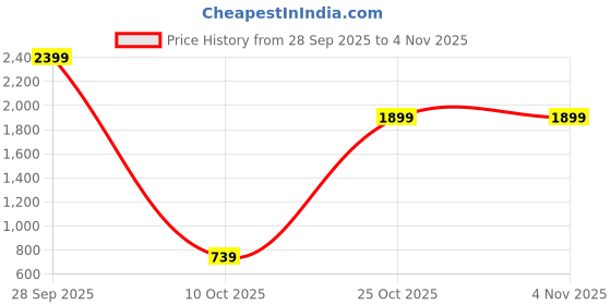 amazon.in blissclub Women's Nylon Blend Seamless Bra Power Up Sports Bra | 3X More Bounce Control | Polymer Glue | Moulded Cups | | Sports Bra blissclub Price History Graph from 28 Sep 2025 to 4 Nov 2025