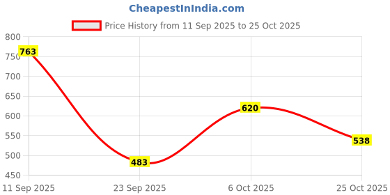 amazon.in zivame Women's Nylon Blend Seamless T-Shirt Bra zivame Price History Graph from 11 Sep 2025 to 25 Oct 2025