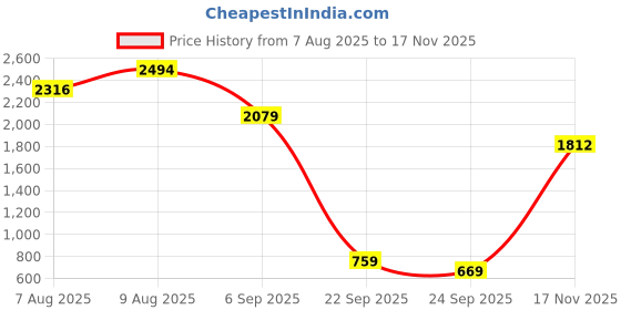 amazon.in puma Women's Nylon Blend Sports Bra puma Price History Graph from 7 Aug 2025 to 17 Nov 2025