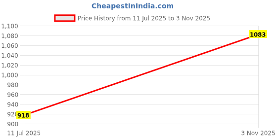 amazon.in zelocity Women's Nylon Blend Wire Free Casual Sports Bra (ZC40OBFASHBPINK0032C_Pink zelocity Price History Graph from 11 Jul 2025 to 3 Nov 2025