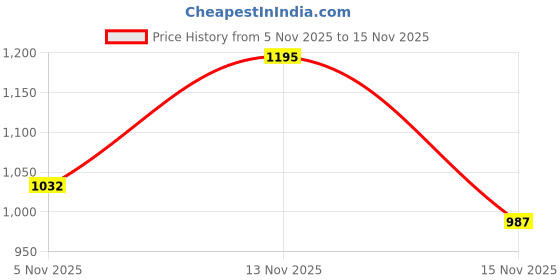 amazon.in zelocity Women's Nylon Blend Wire Free Casual Sports Bra (ZC40S5-Purple Dove_Purple zelocity Price History Graph from 5 Nov 2025 to 15 Nov 2025