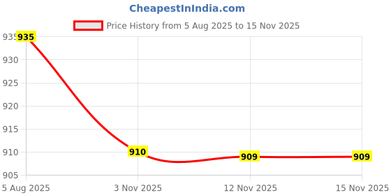 amazon.in clovia Women's Nylon Casual Style Top, Pant clovia Price History Graph from 5 Aug 2025 to 15 Nov 2025