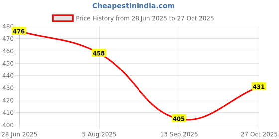 amazon.in clovia Women's Nylon Classic Fitted Solid Shapewear clovia Price History Graph from 28 Jun 2025 to 27 Oct 2025