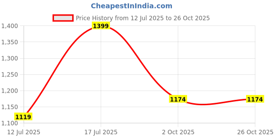 amazon.in calvin klein underwear Women's Nylon Classic Solid Bikini calvin klein underwear Price History Graph from 12 Jul 2025 to 25 Oct 2025