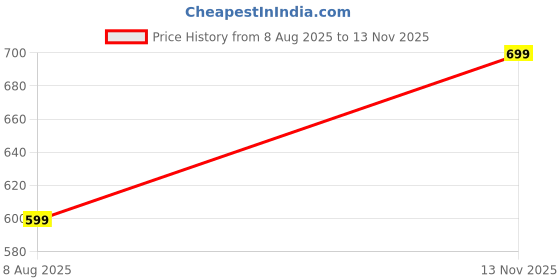 amazon.in vero moda Women's Nylon Classic Solid Briefs vero moda Price History Graph from 8 Aug 2025 to 13 Nov 2025